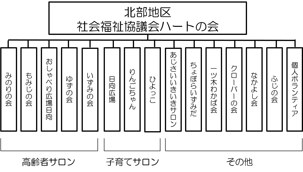 ハートの会組織図（R4.4～）